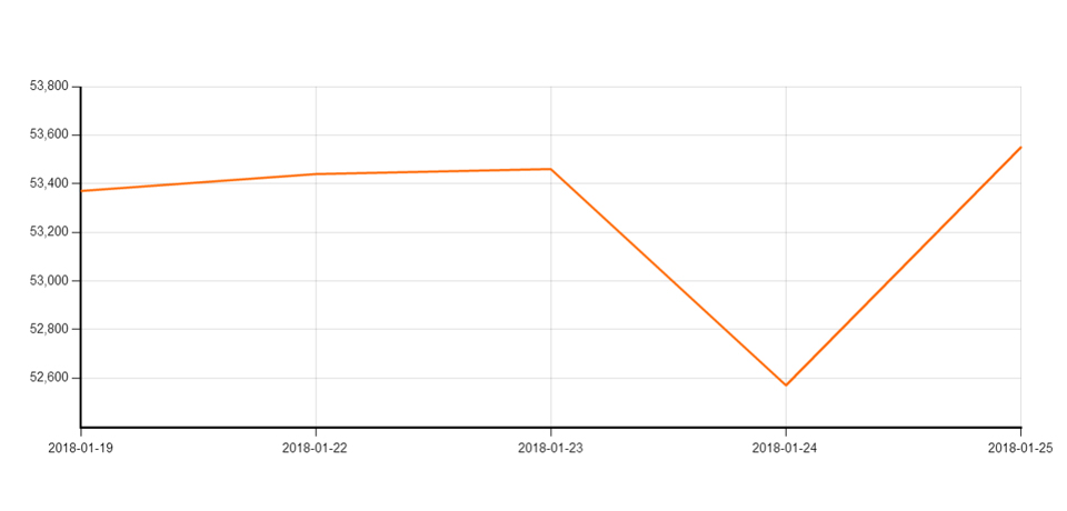 Shanghai copper further extended the decline to show the above pressure